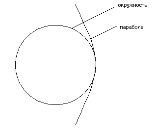 Окружность и парабола