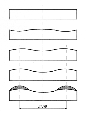 Наблюдаемый профиль поверхностей вращения